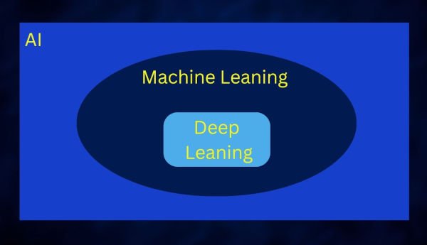 AI vs ML vs Deep Learning: Did you knew the Difference? b05 05